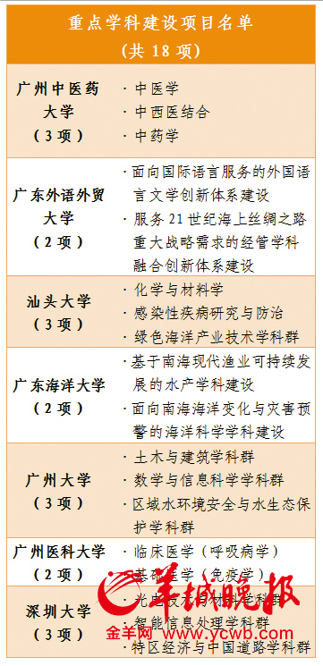 广东高水平大学重点建设高校名单曝光